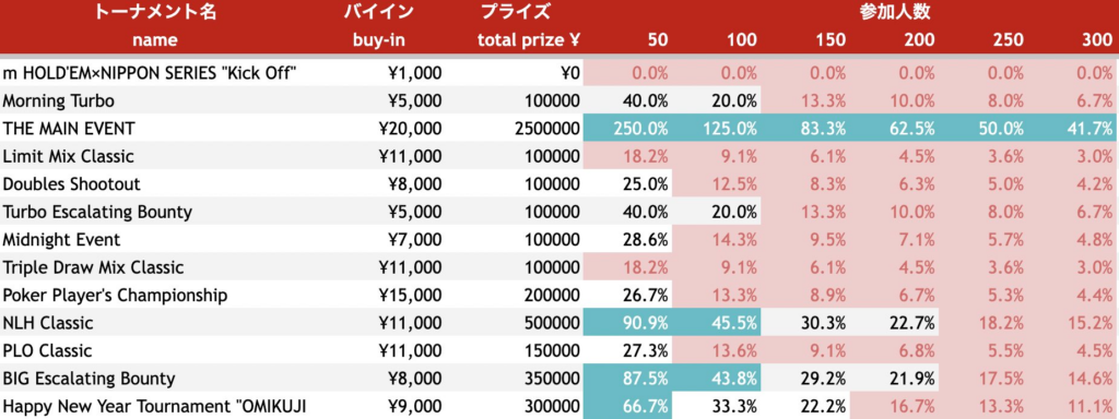 人数ごとのプライズ還元率