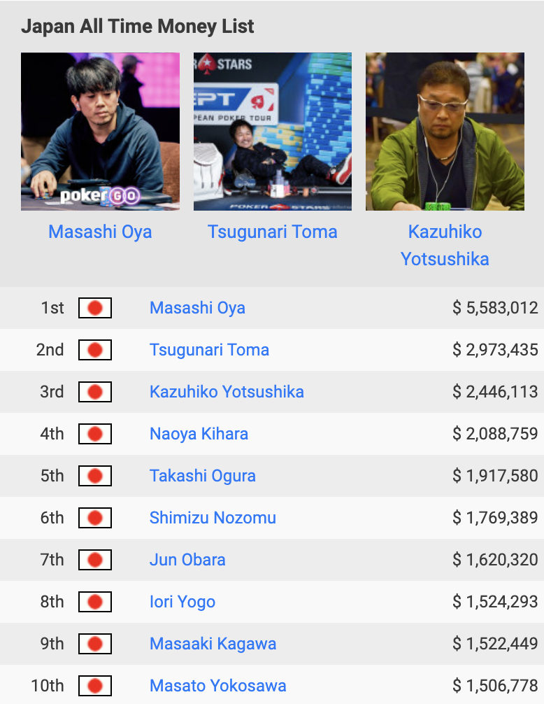 日本獲得賞金ランキングぶっちぎりの1位に
